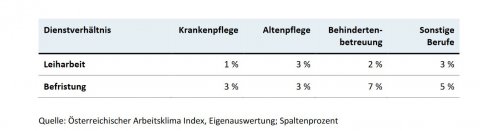 Arbeitsverhältnisse